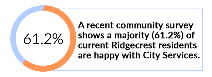 62point5 percent satisfaction